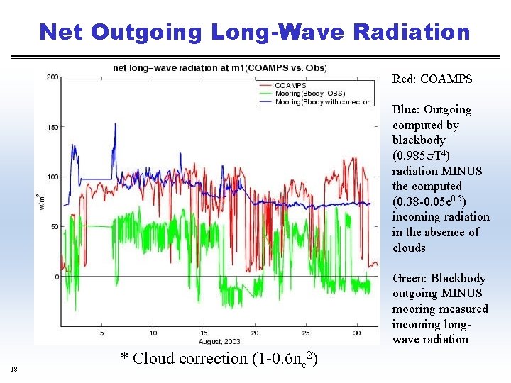 Net Outgoing Long-Wave Radiation Red: COAMPS Blue: Outgoing computed by blackbody (0. 985 T