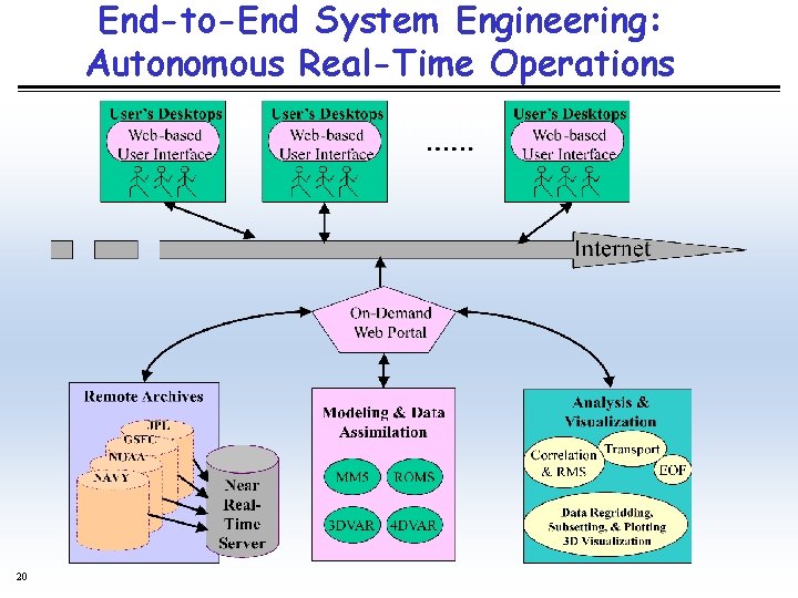 End-to-End System Engineering: Autonomous Real-Time Operations Integrated Ocean Observing and Prediction Systems 20 