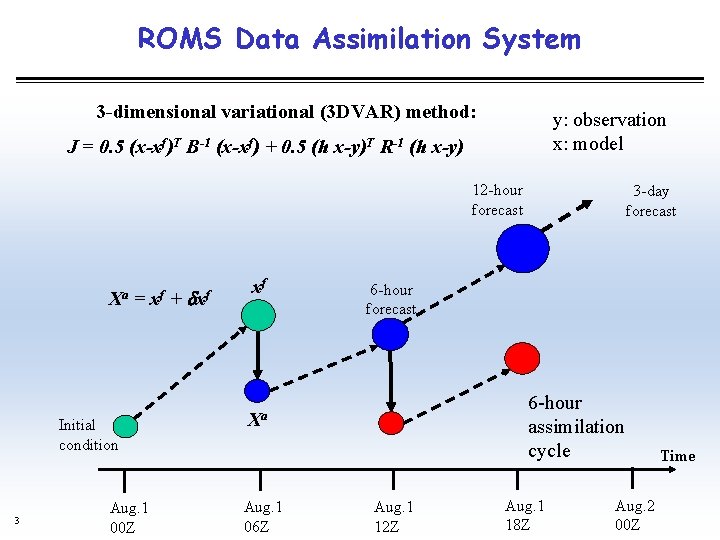 ROMS Data Assimilation System 3 -dimensional variational (3 DVAR) method: y: observation x: model
