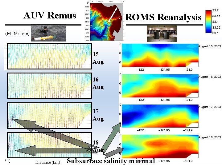 AUV Remus ROMS Reanalysis (M. Moline) 15 Aug 16 Aug 17 Aug 18 Aug