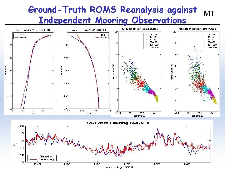 Ground-Truth ROMS Reanalysis against M 1 Independent Mooring Observations 8 