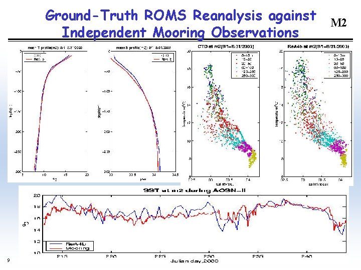 Ground-Truth ROMS Reanalysis against Independent Mooring Observations 9 M 2 