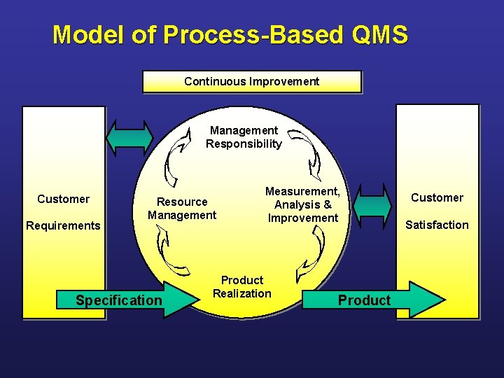 Model of Process-Based QMS Continuous Improvement Management Responsibility Customer Requirements Resource Management Specification Measurement, Model of Process-Based QMS Continuous Improvement Management Responsibility Customer Requirements Resource Management Specification Measurement,