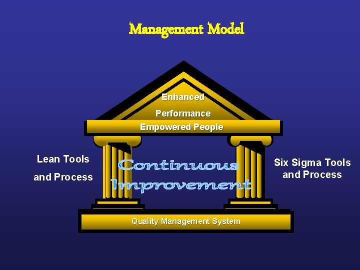 Management Model Enhanced Performance Empowered People Lean Tools Six Sigma Tools and Process Management Management Model Enhanced Performance Empowered People Lean Tools Six Sigma Tools and Process Management