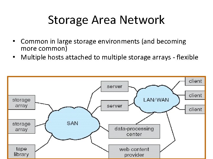 Storage Area Network • Common in large storage environments (and becoming more common) •