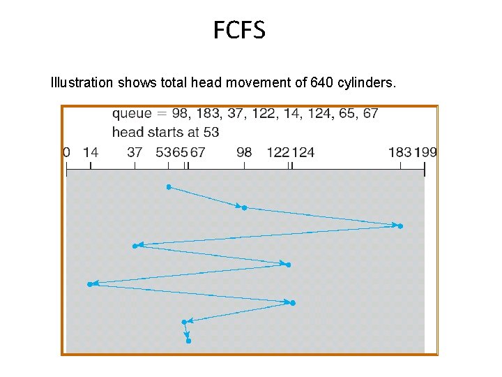 FCFS Illustration shows total head movement of 640 cylinders. 