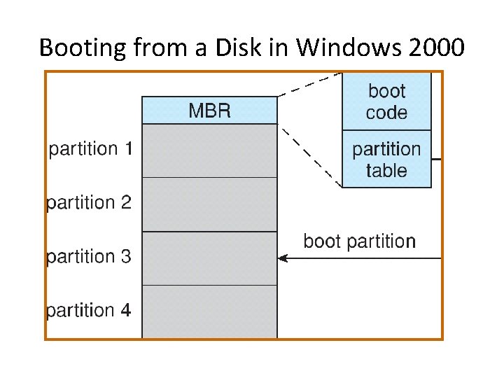 Booting from a Disk in Windows 2000 