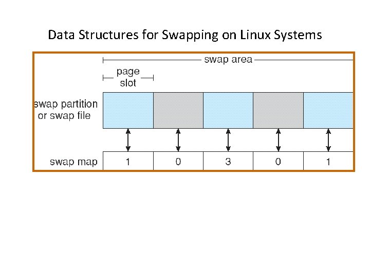 Data Structures for Swapping on Linux Systems 