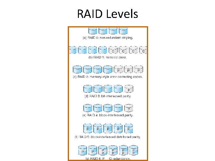 RAID Levels 