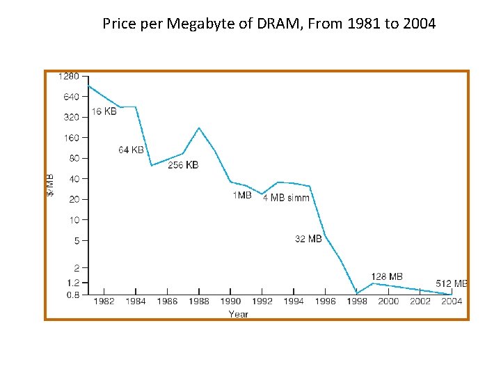 Price per Megabyte of DRAM, From 1981 to 2004 