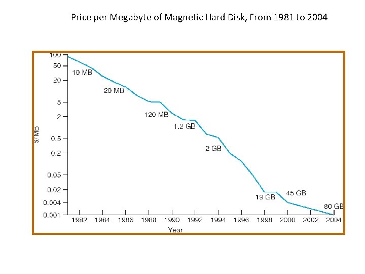 Price per Megabyte of Magnetic Hard Disk, From 1981 to 2004 