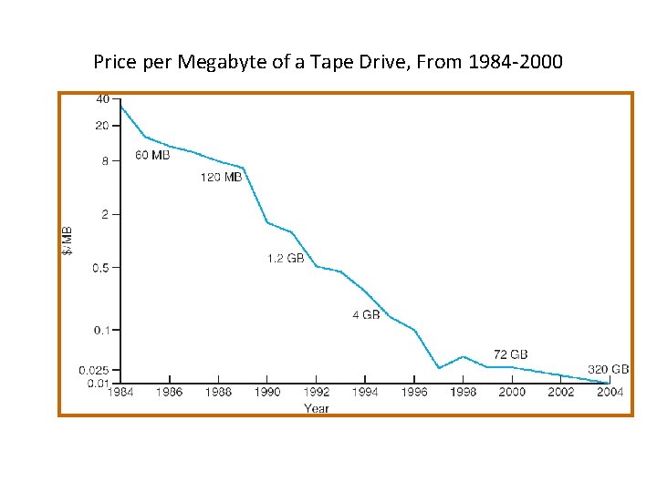 Price per Megabyte of a Tape Drive, From 1984 -2000 