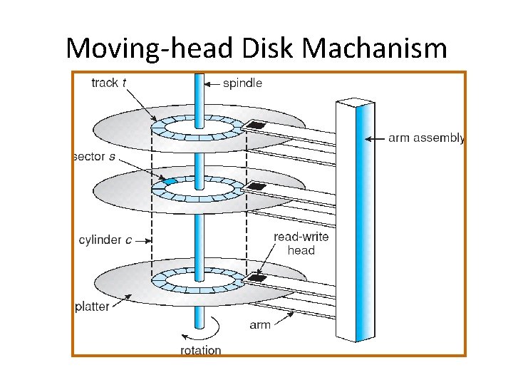 Moving-head Disk Machanism 