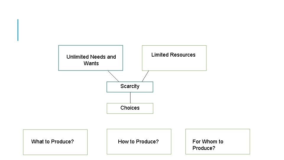 Limited Resources Unlimited Needs and Wants Scarcity Choices What to Produce? How to Produce?