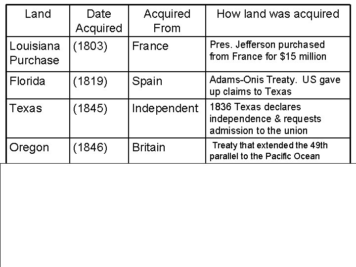 Land Louisiana Purchase Date Acquired From (1803) France How land was acquired Pres. Jefferson