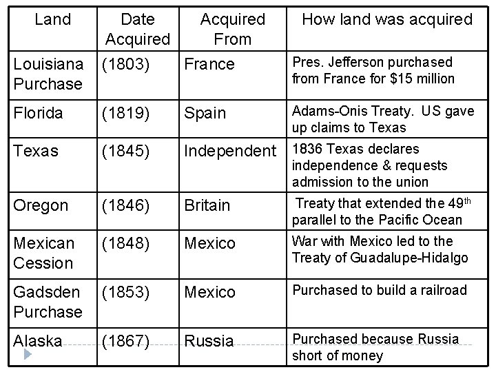 Land Louisiana Purchase Date Acquired From (1803) France How land was acquired Pres. Jefferson