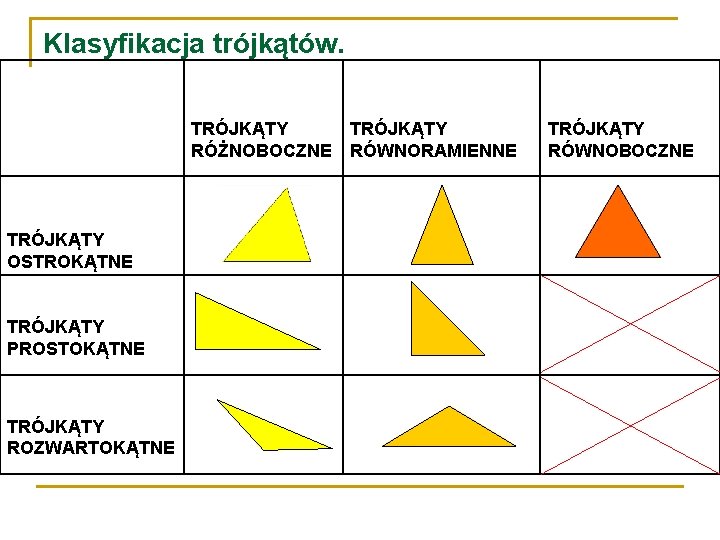 Klasyfikacja trójkątów. TRÓJKĄTY OSTROKĄTNE TRÓJKĄTY RÓŻNOBOCZNE TRÓJKĄTY RÓWNORAMIENNE TRÓJKĄTY RÓWNOBOCZNE TRÓJKĄTY PROSTOKĄTNE TRÓJKĄTY ROZWARTOKĄTNE