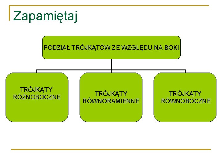 Zapamiętaj PODZIAŁ TRÓJKĄTÓW ZE WZGLĘDU NA BOKI TRÓJKĄTY RÓŻNOBOCZNE TRÓJKĄTY RÓWNORAMIENNE TRÓJKĄTY RÓWNOBOCZNE 