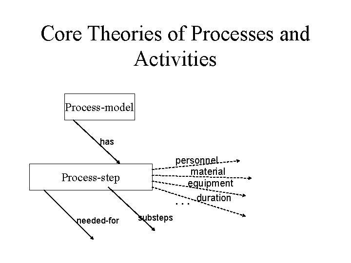 Core Theories of Processes and Activities Process-model has personnel material equipment. . . duration