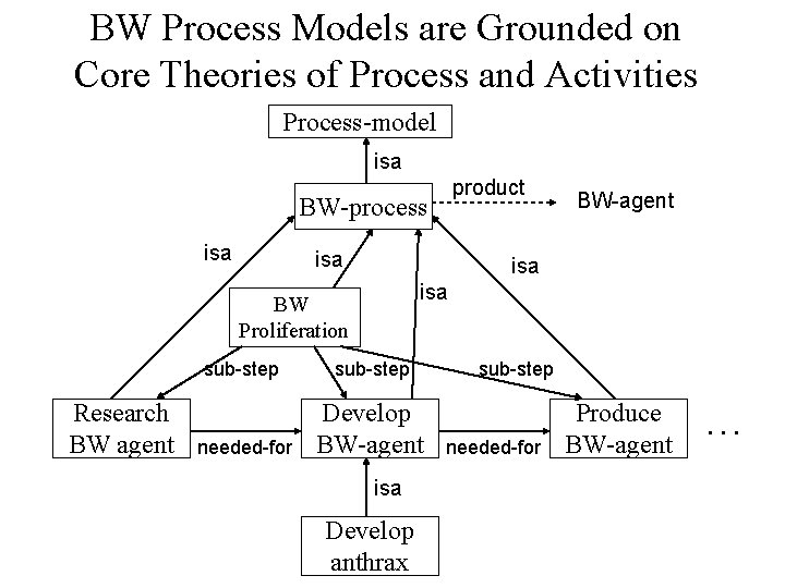 BW Process Models are Grounded on Core Theories of Process and Activities Process-model isa