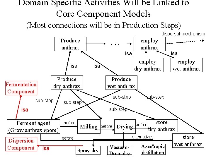 Domain Specific Activities Will be Linked to Core Component Models (Most connections will be