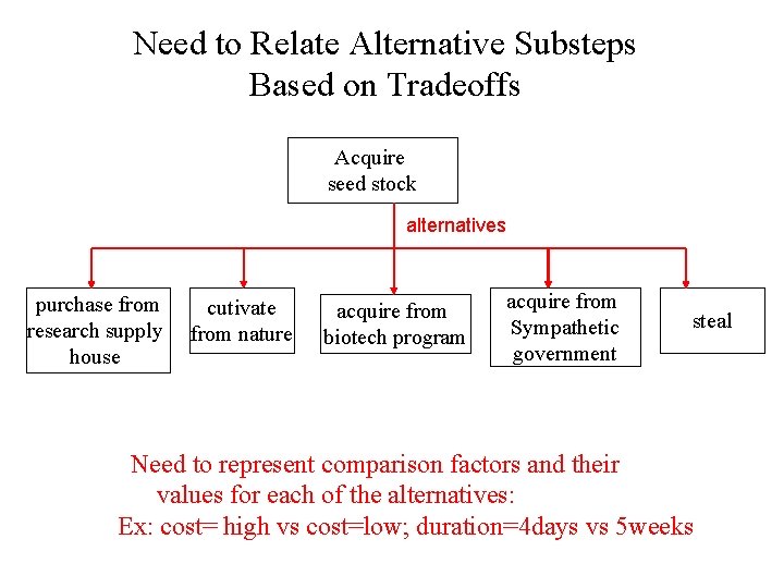 Need to Relate Alternative Substeps Based on Tradeoffs Acquire seed stock alternatives purchase from