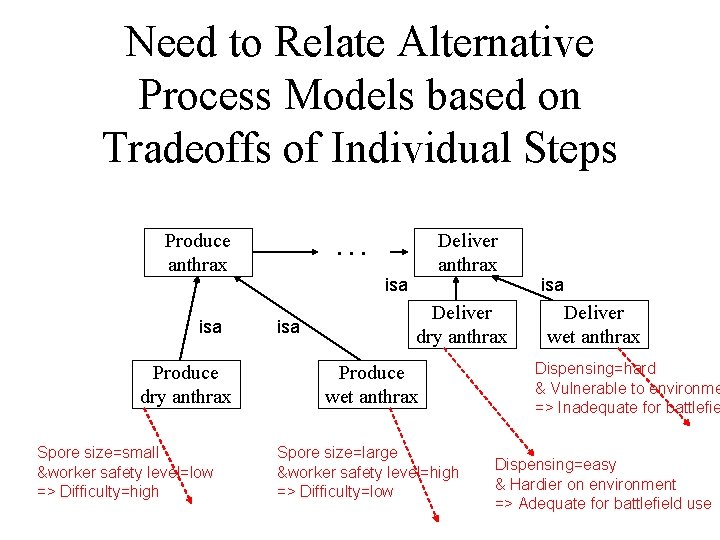 Need to Relate Alternative Process Models based on Tradeoffs of Individual Steps Produce anthrax