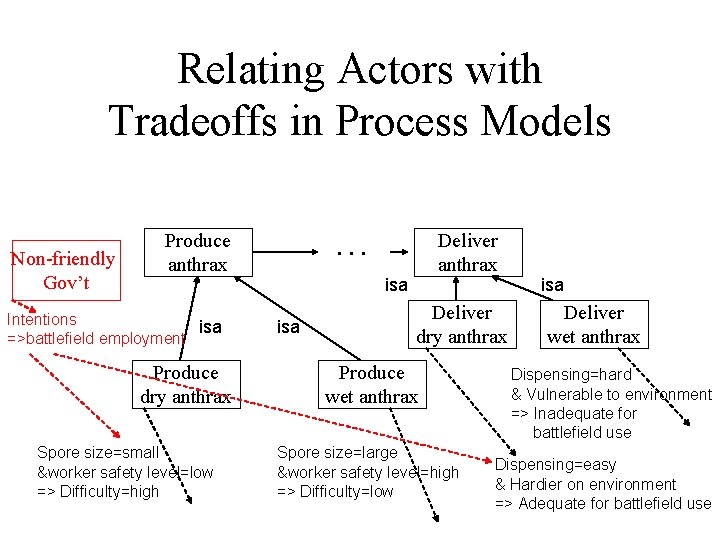 Relating Actors with Tradeoffs in Process Models Non-friendly Gov’t Produce anthrax Intentions isa =>battlefield