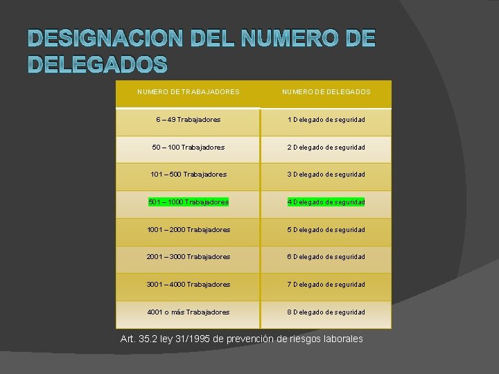 DESIGNACION DEL NUMERO DE DELEGADOS NUMERO DE TRABAJADORES NUMERO DE DELEGADOS 6 – 49