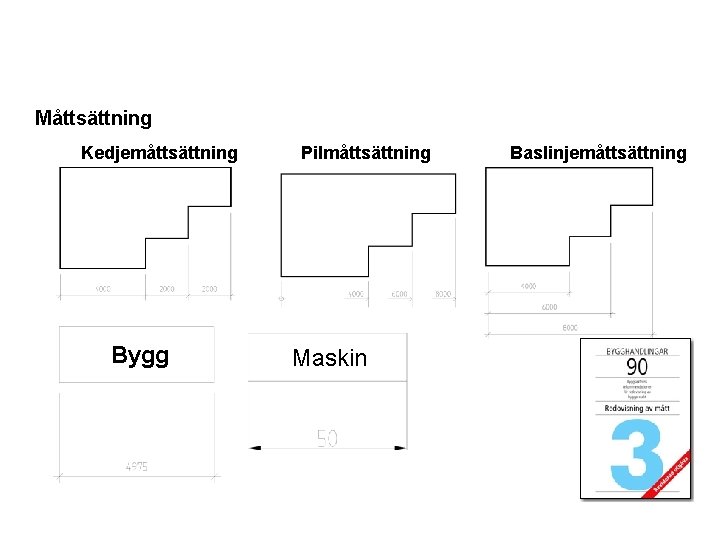 Måttsättning Kedjemåttsättning Bygg Pilmåttsättning Maskin Baslinjemåttsättning 