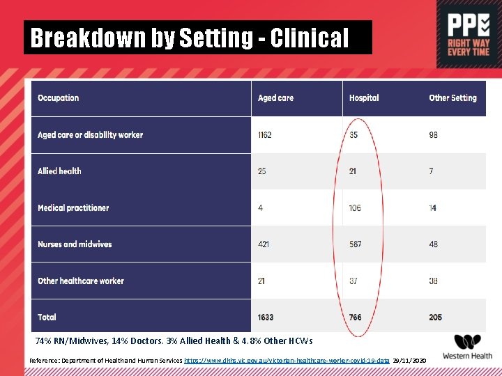 Breakdown by Setting - Clinical 74% RN/Midwives, 14% Doctors. 3% Allied Health & 4.