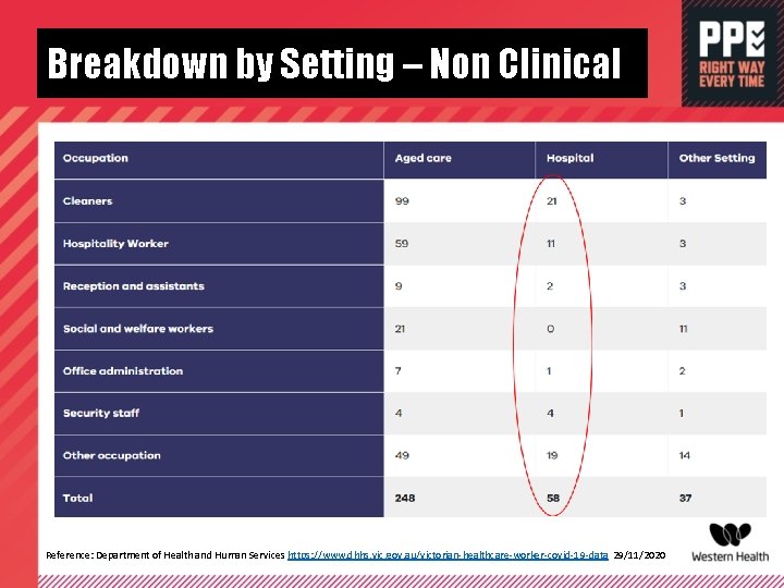 Breakdown by Setting – Non Clinical Reference: Department of Health and Human Services https: