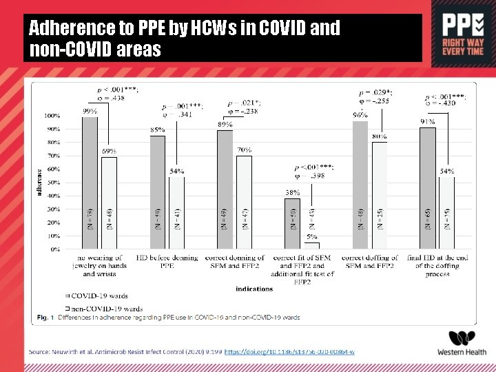 Adherence to PPE by HCWs in COVID and non-COVID areas 