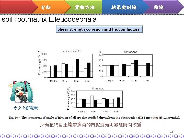 介紹 實驗方法 結果與討論 結論 soil-rootmatrix L. leucocephala Shear strength, cohesion and friction factors 所有植物對土壤摩擦角的貢獻沒有明顯隨時間改變