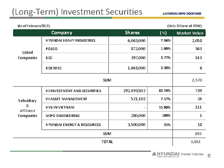 (Long-Term) Investment Securities (As of February 2012) (Unit: Billions of KRW) Company Shares 6,