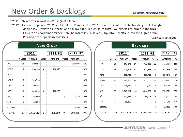 New Order & Backlogs ▶ 2011 : New order record in 2011 is $2.