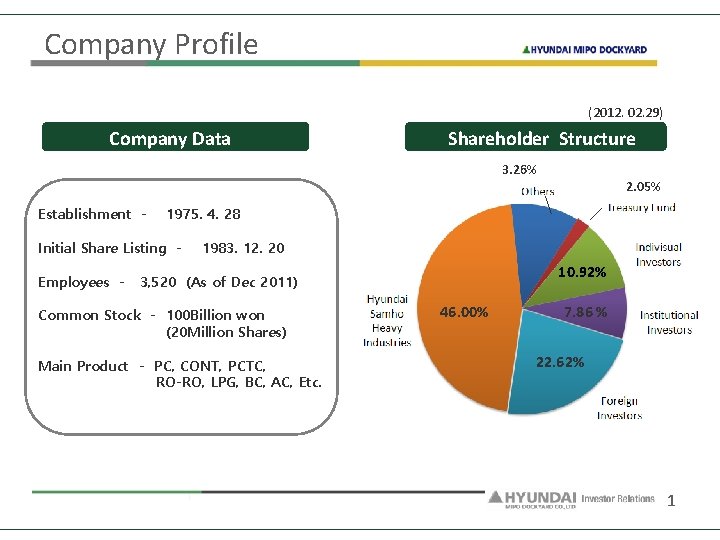 Company Profile (2012. 02. 29) Company Data Shareholder Structure 3. 26% Establishment - 1975.