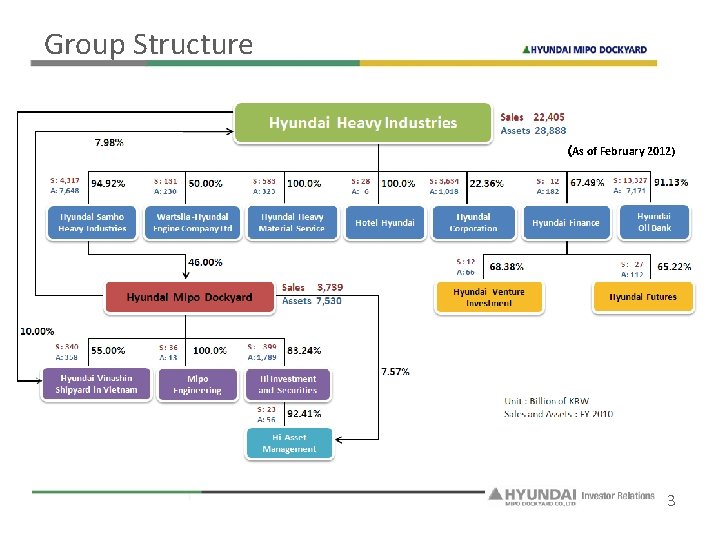 Group Structure (As of February 2012) 3 