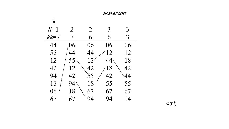 Shaker sort O(n 2) 