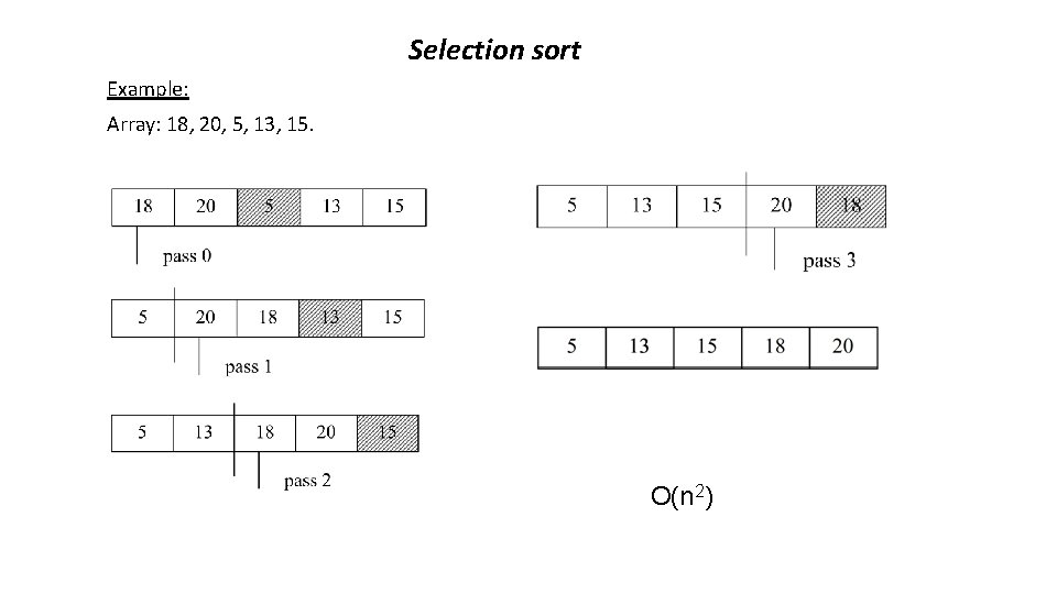 Selection sort Example: Array: 18, 20, 5, 13, 15. O(n 2) 