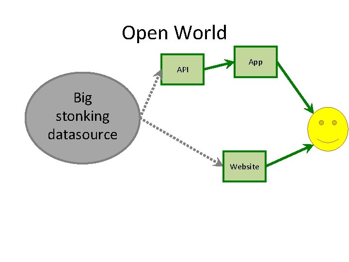 Open World API App Big stonking datasource Website 