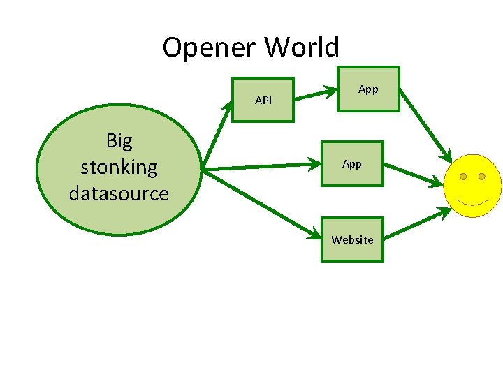 Opener World API Big stonking datasource App Website 