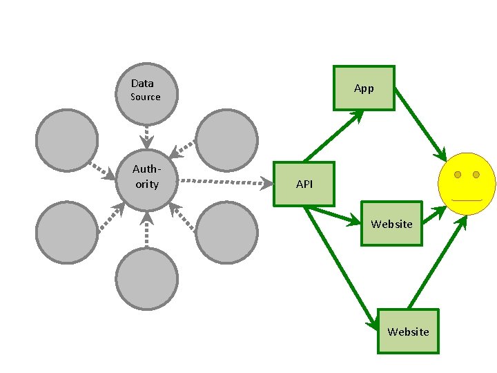 Data App Source Authority API Website 