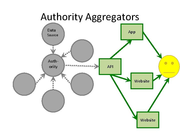 Authority Aggregators Data App Source Authority API Website 