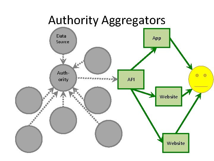 Authority Aggregators Data App Source Authority API Website 