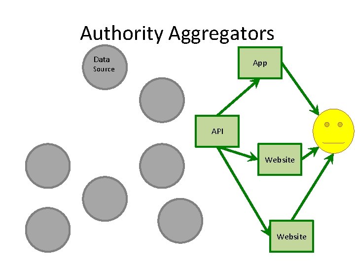 Authority Aggregators Data App Source API Website 