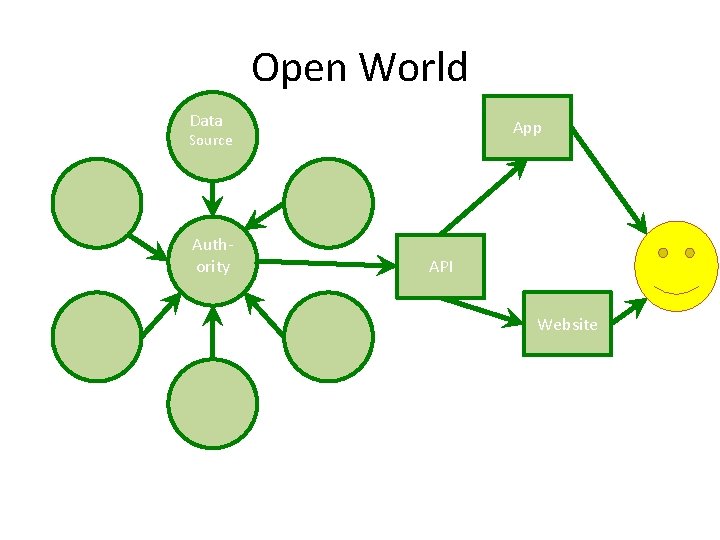 Open World Data App Source Authority API Website 