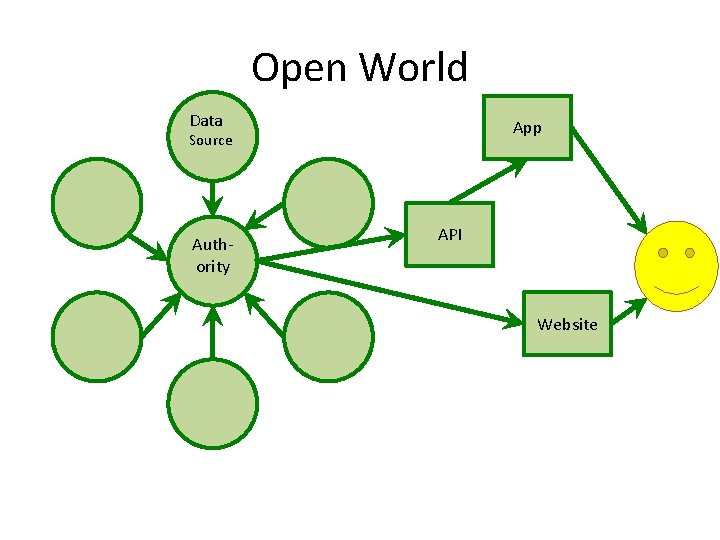 Open World Data App Source Authority API Website 