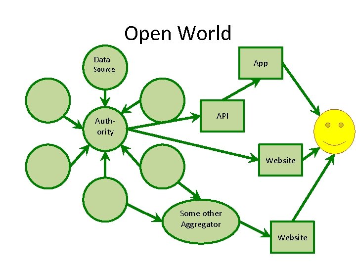 Open World Data App Source Authority API Website Some other Aggregator Website 