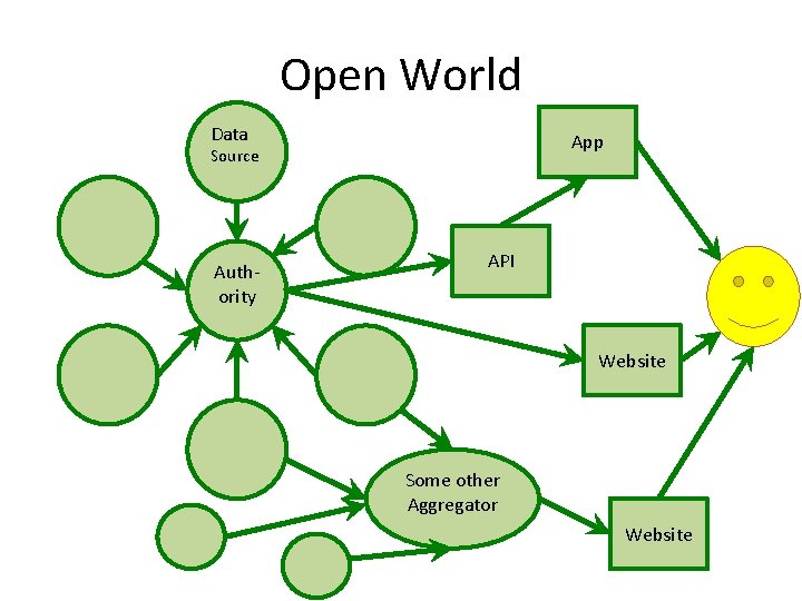 Open World Data App Source Authority API Website Some other Aggregator Website 